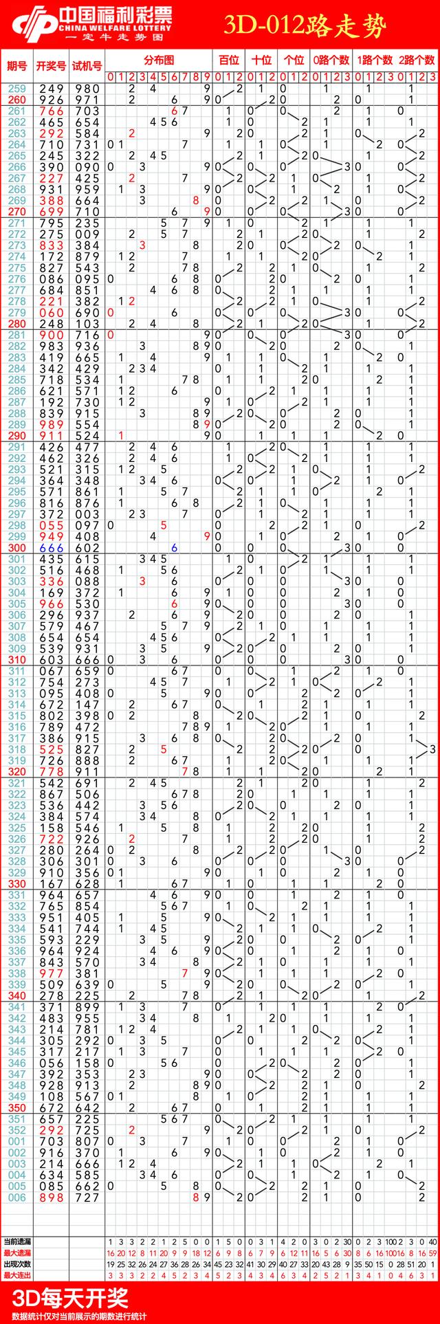 3d基本走势图带连线图最近500期(3d基本走势图带连线图最近500期 新浪网)